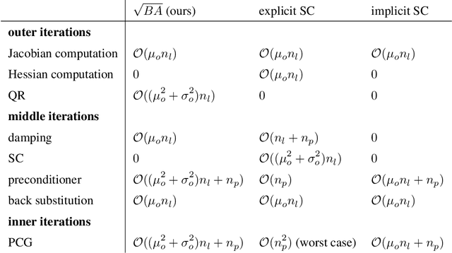 Figure 4 for Square Root Bundle Adjustment for Large-Scale Reconstruction
