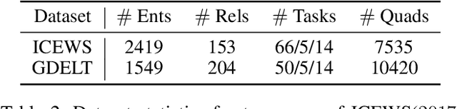 Figure 4 for One-shot Learning for Temporal Knowledge Graphs