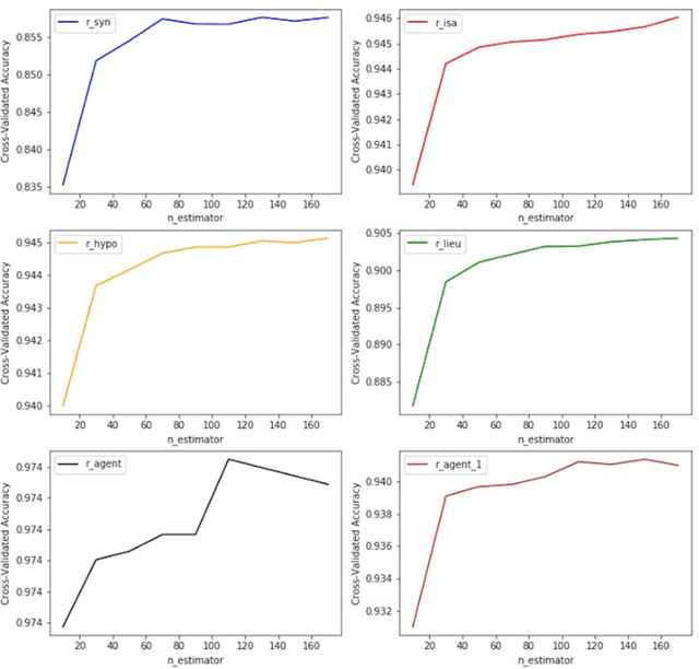 Figure 1 for Prediction of Missing Semantic Relations in Lexical-Semantic Network using Random Forest Classifier