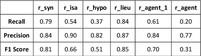 Figure 2 for Prediction of Missing Semantic Relations in Lexical-Semantic Network using Random Forest Classifier