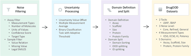 Figure 3 for DrugOOD: Out-of-Distribution (OOD) Dataset Curator and Benchmark for AI-aided Drug Discovery -- A Focus on Affinity Prediction Problems with Noise Annotations