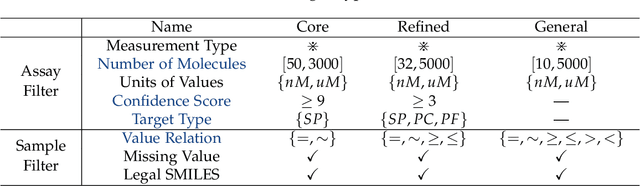 Figure 2 for DrugOOD: Out-of-Distribution (OOD) Dataset Curator and Benchmark for AI-aided Drug Discovery -- A Focus on Affinity Prediction Problems with Noise Annotations