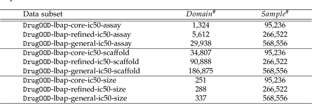 Figure 4 for DrugOOD: Out-of-Distribution (OOD) Dataset Curator and Benchmark for AI-aided Drug Discovery -- A Focus on Affinity Prediction Problems with Noise Annotations