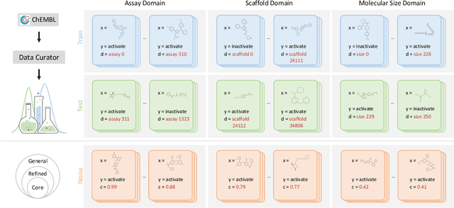 Figure 1 for DrugOOD: Out-of-Distribution (OOD) Dataset Curator and Benchmark for AI-aided Drug Discovery -- A Focus on Affinity Prediction Problems with Noise Annotations