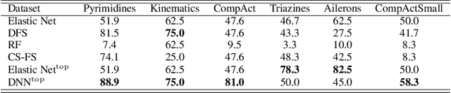 Figure 3 for Top-$k$ Regularization for Supervised Feature Selection