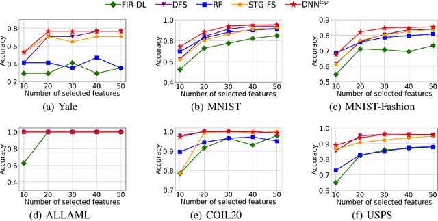 Figure 4 for Top-$k$ Regularization for Supervised Feature Selection