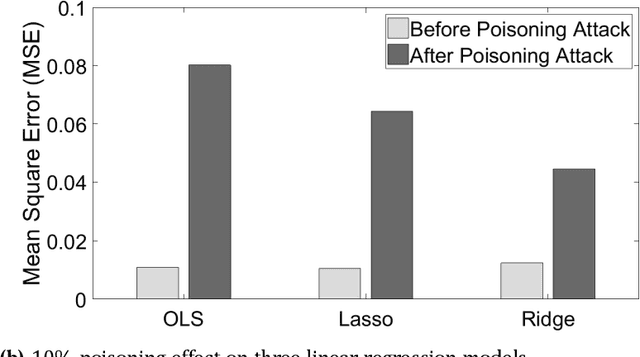 Figure 3 for Bi-Level Poisoning Attack Model and Countermeasure for Appliance Consumption Data of Smart Homes