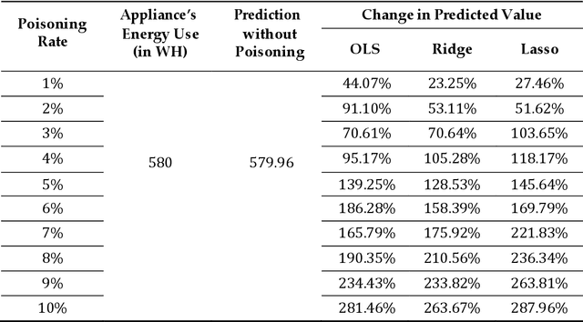 Figure 2 for Bi-Level Poisoning Attack Model and Countermeasure for Appliance Consumption Data of Smart Homes