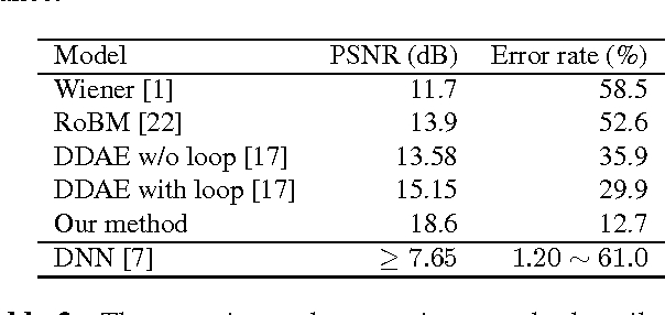 Figure 4 for Joint Visual Denoising and Classification using Deep Learning