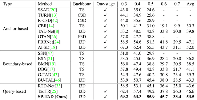 Figure 2 for Towards High-Quality Temporal Action Detection with Sparse Proposals
