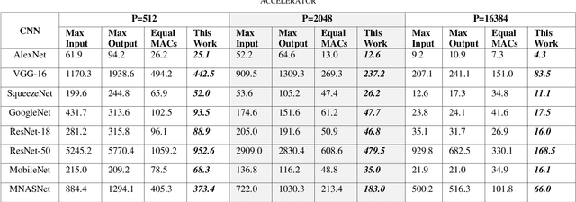 Figure 3 for On the Impact of Partial Sums on Interconnect Bandwidth and Memory Accesses in a DNN Accelerator