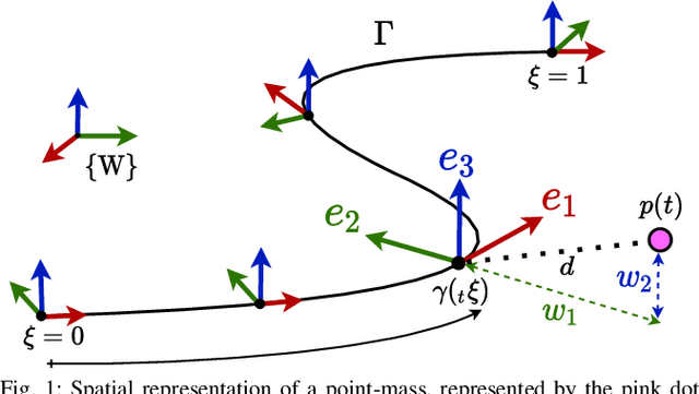 Figure 1 for Spatial motion planning with Pythagorean Hodograph curves