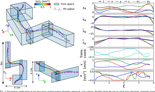 Figure 3 for Spatial motion planning with Pythagorean Hodograph curves