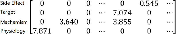 Figure 1 for MedSim: A Novel Semantic Similarity Measure in Bio-medical Knowledge Graphs