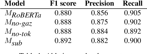 Figure 1 for CLaCLab at SocialDisNER: Using Medical Gazetteers for Named-Entity Recognition of Disease Mentions in Spanish Tweets
