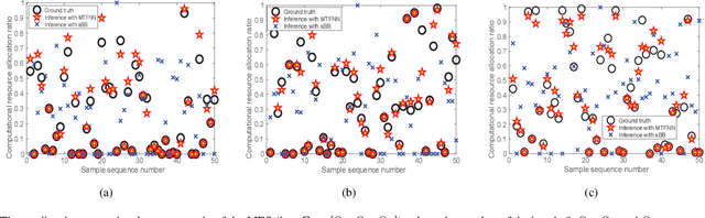Figure 3 for Computation Offloading in Multi-Access Edge Computing Networks: A Multi-Task Learning Approach