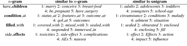 Figure 3 for Syntactic Patterns Improve Information Extraction for Medical Search