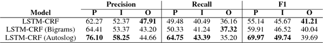 Figure 4 for Syntactic Patterns Improve Information Extraction for Medical Search