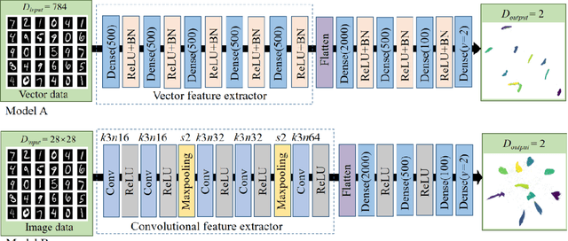 Figure 1 for Deep Recursive Embedding for High-Dimensional Data