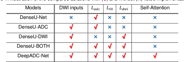Figure 1 for Learning Apparent Diffusion Coefficient Maps from Undersampled Radial k-Space Diffusion-Weighted MRI in Mice using a Deep CNN-Transformer Model in Conjunction with a Monoexponential Model