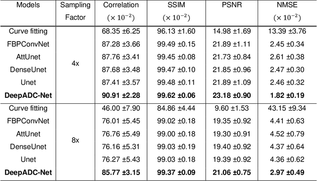 Figure 3 for Learning Apparent Diffusion Coefficient Maps from Undersampled Radial k-Space Diffusion-Weighted MRI in Mice using a Deep CNN-Transformer Model in Conjunction with a Monoexponential Model