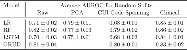 Figure 4 for Feature Robustness in Non-stationary Health Records: Caveats to Deployable Model Performance in Common Clinical Machine Learning Tasks