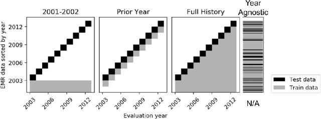 Figure 3 for Feature Robustness in Non-stationary Health Records: Caveats to Deployable Model Performance in Common Clinical Machine Learning Tasks