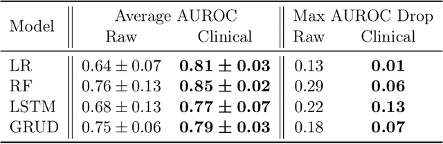 Figure 2 for Feature Robustness in Non-stationary Health Records: Caveats to Deployable Model Performance in Common Clinical Machine Learning Tasks