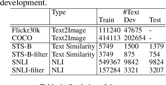 Figure 2 for Unsupervised Natural Language Inference via Decoupled Multimodal Contrastive Learning