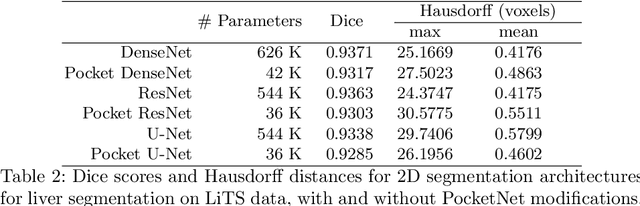 Figure 4 for PocketNet: A Smaller Neural Network for 3D Medical Image Segmentation