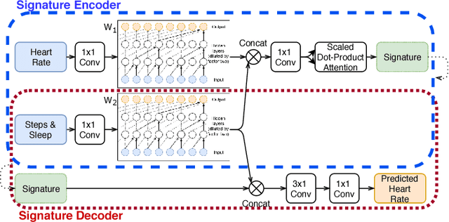 Figure 3 for Learning Individualized Cardiovascular Responses from Large-scale Wearable Sensors Data