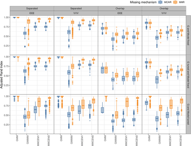 Figure 3 for Handling missing data in model-based clustering