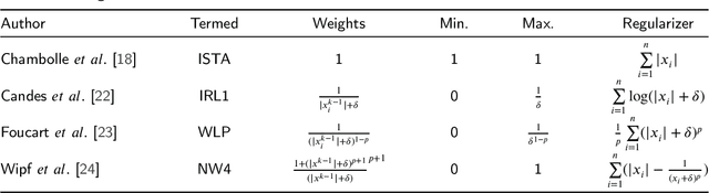 Figure 1 for Entropy Regularized Iterative Weighted Shrinkage-Thresholding Algorithm (ERIWSTA): An Application to CT Image Restoration