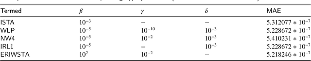 Figure 4 for Entropy Regularized Iterative Weighted Shrinkage-Thresholding Algorithm (ERIWSTA): An Application to CT Image Restoration