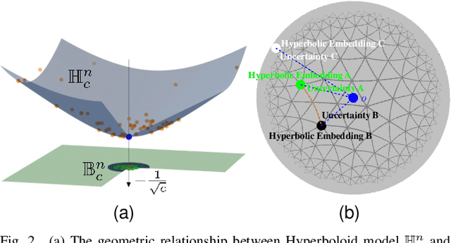 Figure 2 for Hyperbolic Uncertainty Aware Semantic Segmentation