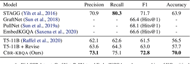 Figure 2 for Case-based Reasoning for Natural Language Queries over Knowledge Bases