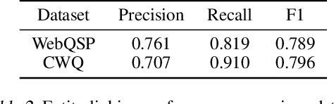 Figure 4 for Case-based Reasoning for Natural Language Queries over Knowledge Bases
