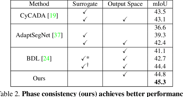 Figure 4 for Phase Consistent Ecological Domain Adaptation