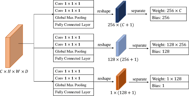 Figure 3 for Blind Image Quality Assessment for MRI with A Deep Three-dimensional content-adaptive Hyper-Network