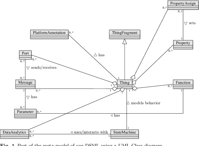 Figure 1 for A Model-Driven Engineering Approach to Machine Learning and Software Modeling