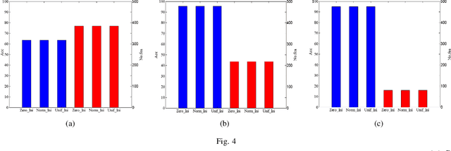 Figure 4 for Robust Multi-class Feature Selection via $l_{2,0}$-Norm Regularization Minimization