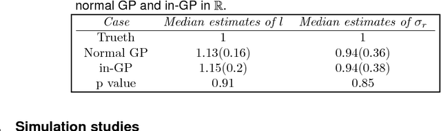 Figure 4 for Intrinsic Gaussian processes on complex constrained domains