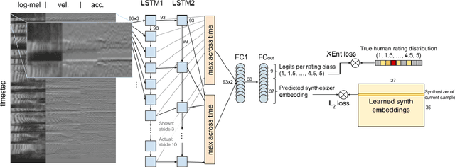 Figure 1 for AutoMOS: Learning a non-intrusive assessor of naturalness-of-speech