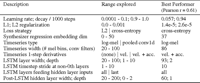 Figure 2 for AutoMOS: Learning a non-intrusive assessor of naturalness-of-speech