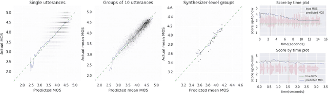 Figure 3 for AutoMOS: Learning a non-intrusive assessor of naturalness-of-speech