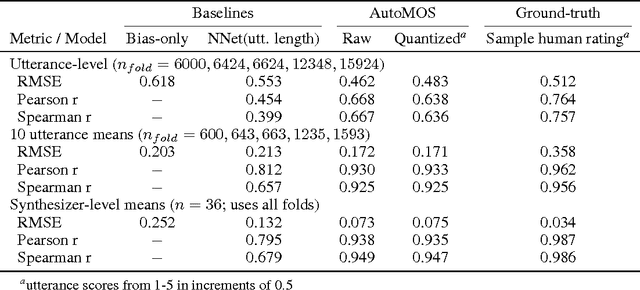 Figure 4 for AutoMOS: Learning a non-intrusive assessor of naturalness-of-speech