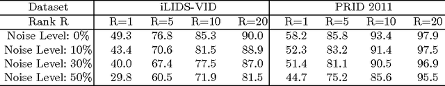 Figure 4 for Person Re-Identification via Recurrent Feature Aggregation