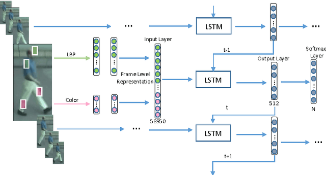Figure 3 for Person Re-Identification via Recurrent Feature Aggregation