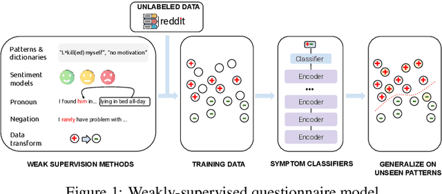 Figure 1 for Improving the Generalizability of Depression Detection by Leveraging Clinical Questionnaires