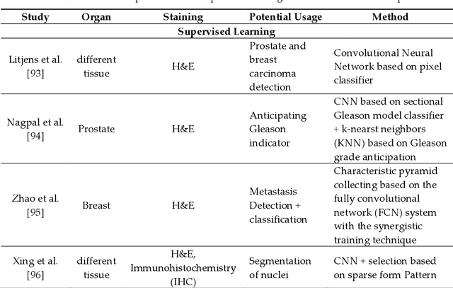 Figure 4 for Objective Diagnosis for Histopathological Images Based on Machine Learning Techniques: Classical Approaches and New Trends